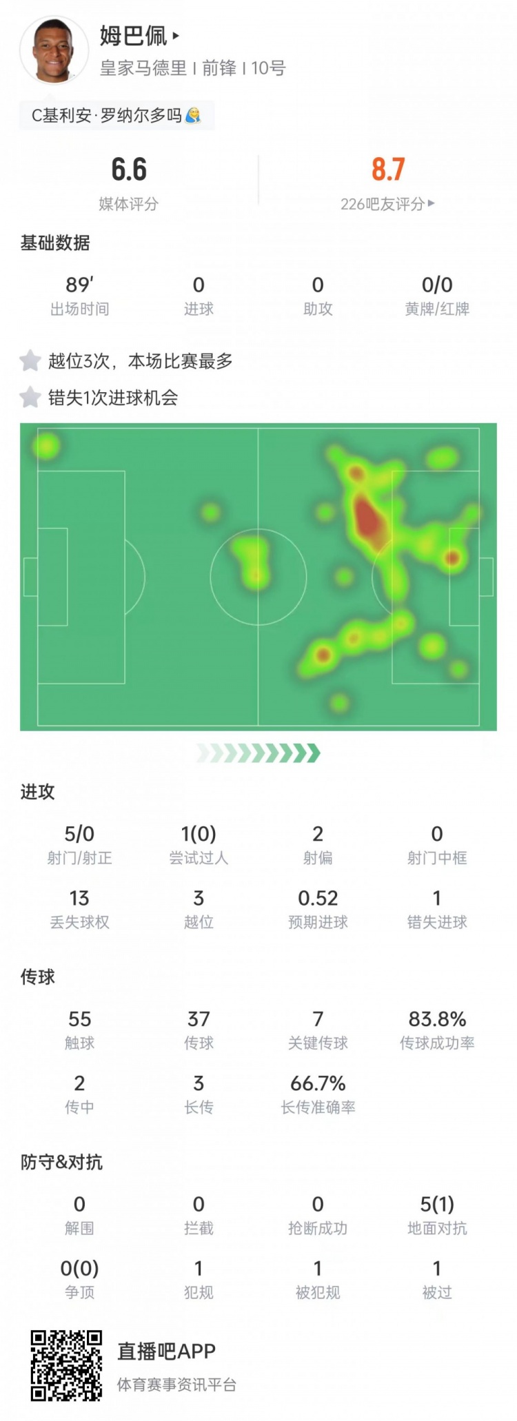 华体会官方网站-姆巴佩本场表现：7次关键传球但5射未正，3次越位致评分仅6.6