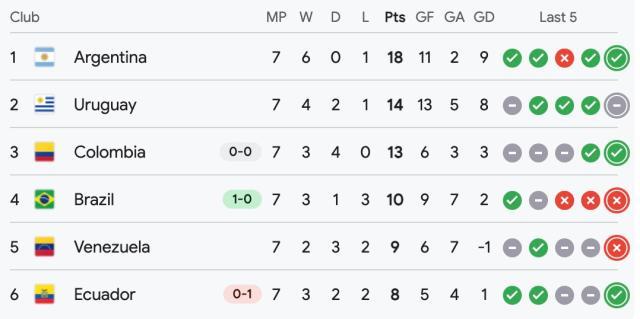 华体会官方网站-【世预赛】罗德里戈一击制胜，巴西1比0小胜升上第4